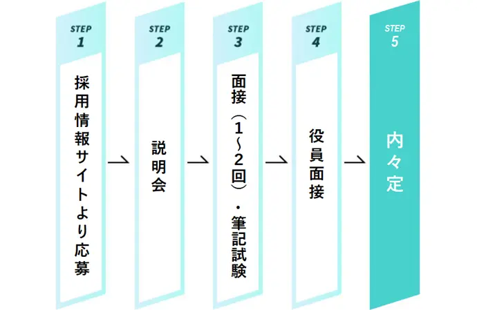 新卒採用の流れ