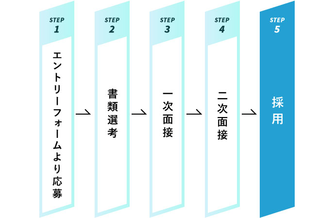 STEP1 エントリーフォームより応募 → STEP2 書類選考 → STEP3 一次面接 → STEP4 二次面接 → STEP5 採用